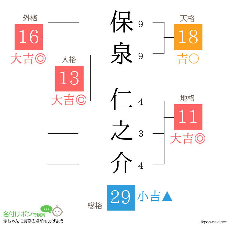 保泉 仁之介さんの姓名判断結果