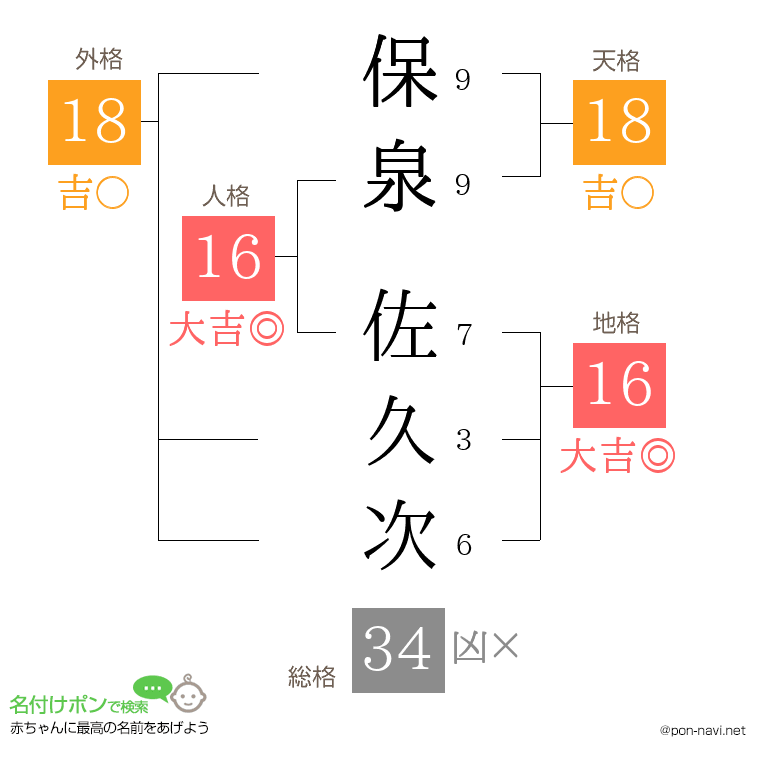 保泉 佐久次さんの姓名判断結果