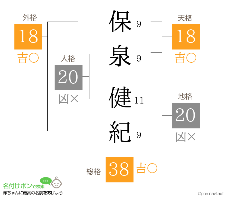 保泉 健紀さんの姓名判断結果