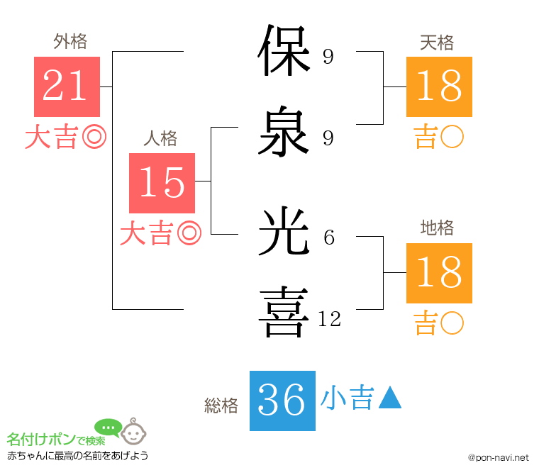 保泉 光喜さんの姓名判断結果