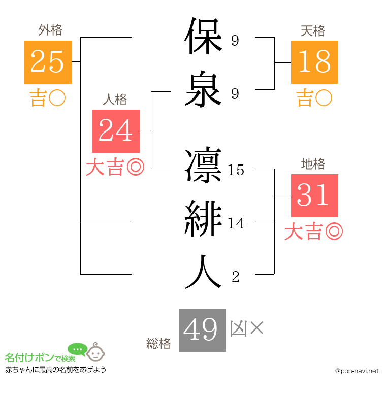 保泉 凛緋人さんの姓名判断結果