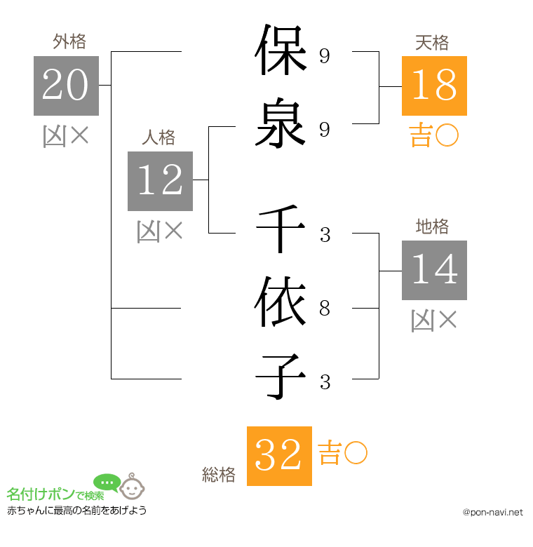保泉 千依子さんの姓名判断結果