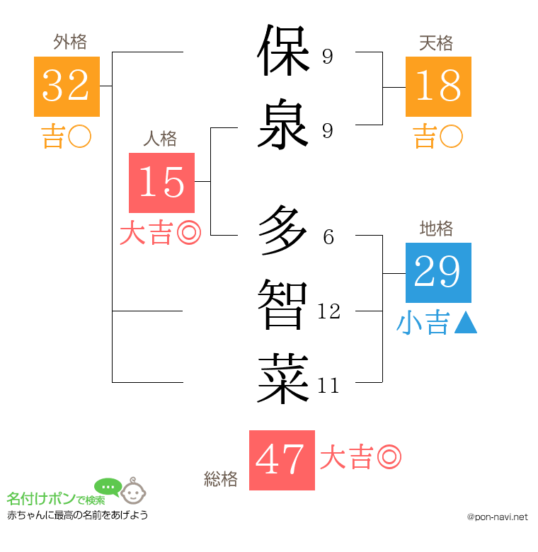 保泉 多智菜さんの姓名判断結果