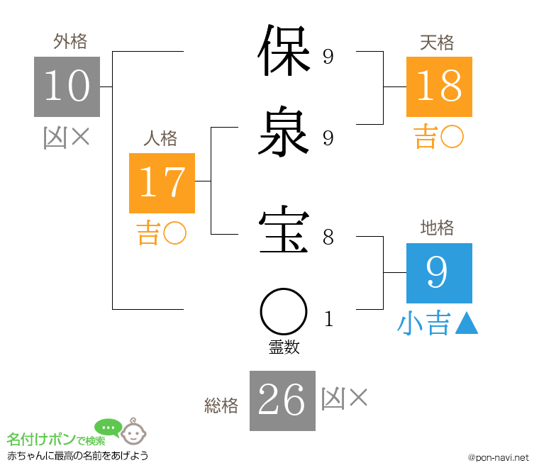 保泉 宝さんの姓名判断結果