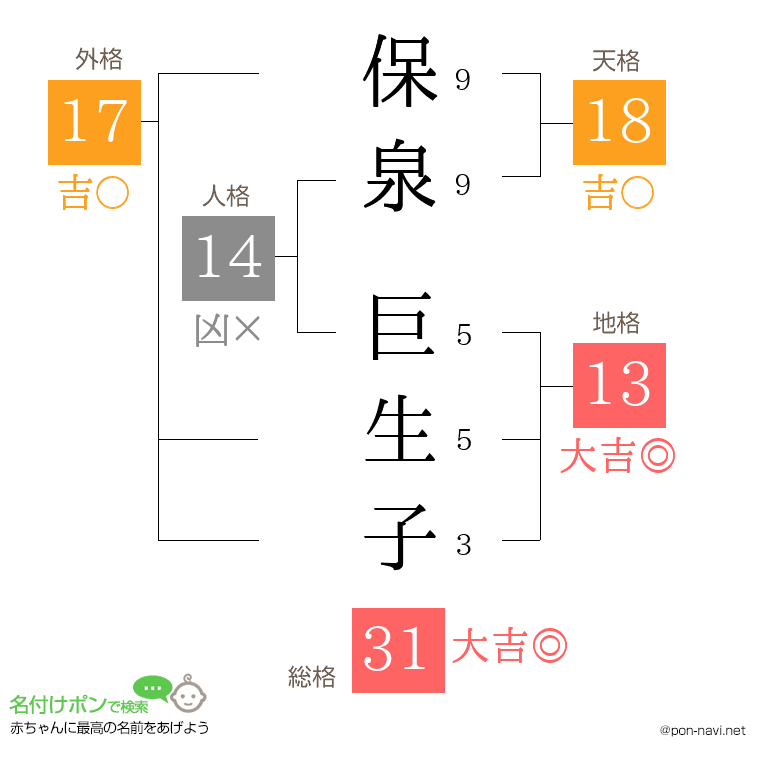 保泉 巨生子さんの姓名判断結果