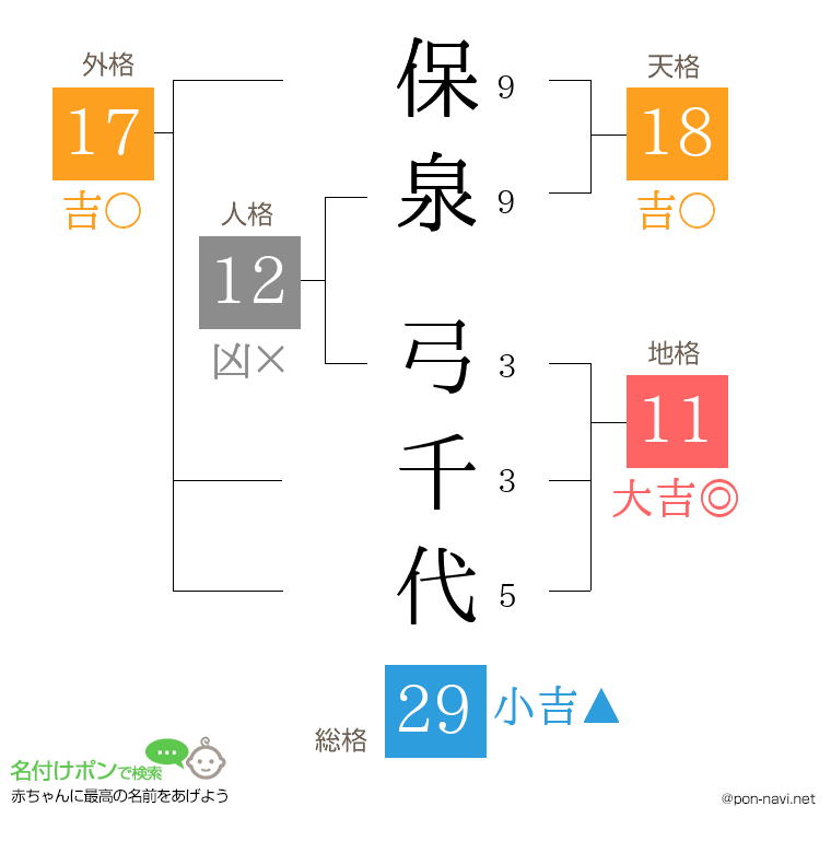保泉 弓千代さんの姓名判断結果