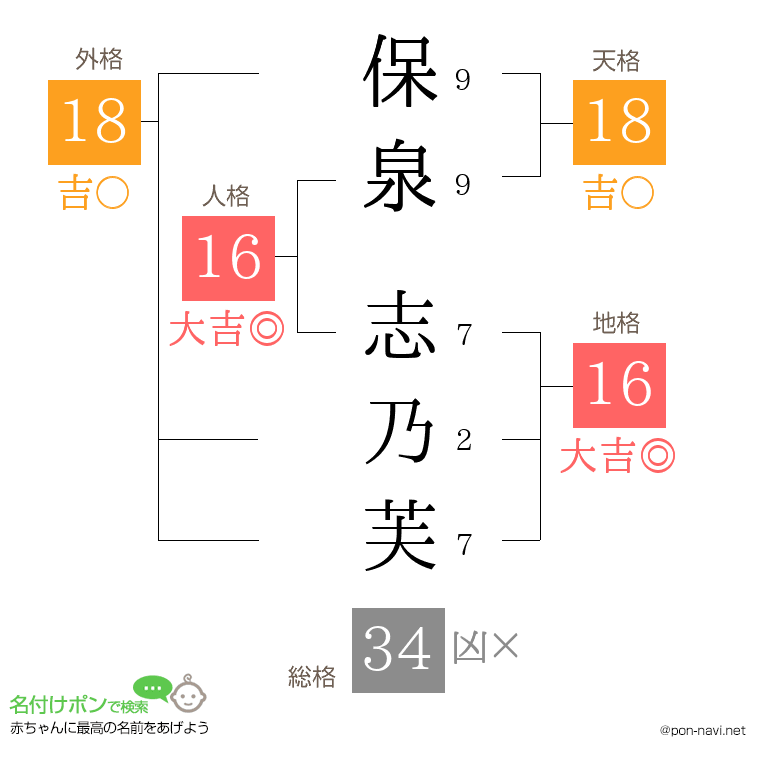 保泉 志乃芙さんの姓名判断結果