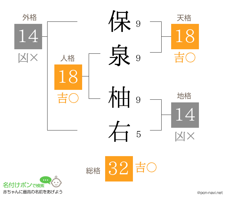保泉 柚右さんの姓名判断結果
