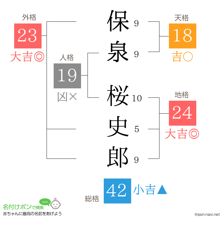 保泉 桜史郎さんの姓名判断結果