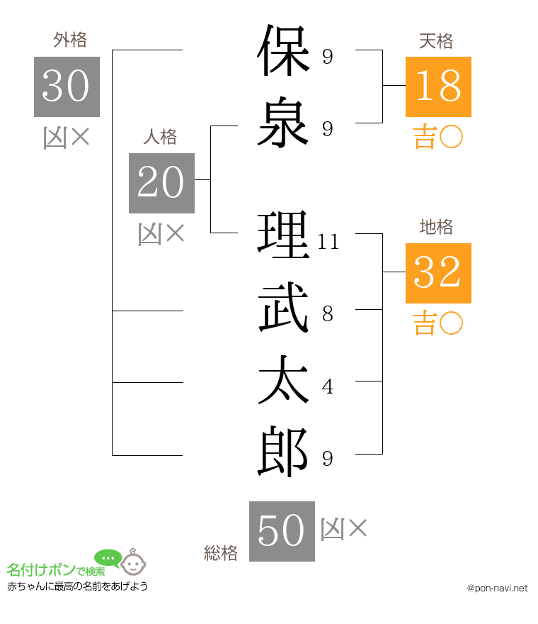 保泉 理武太郎さんの姓名判断結果