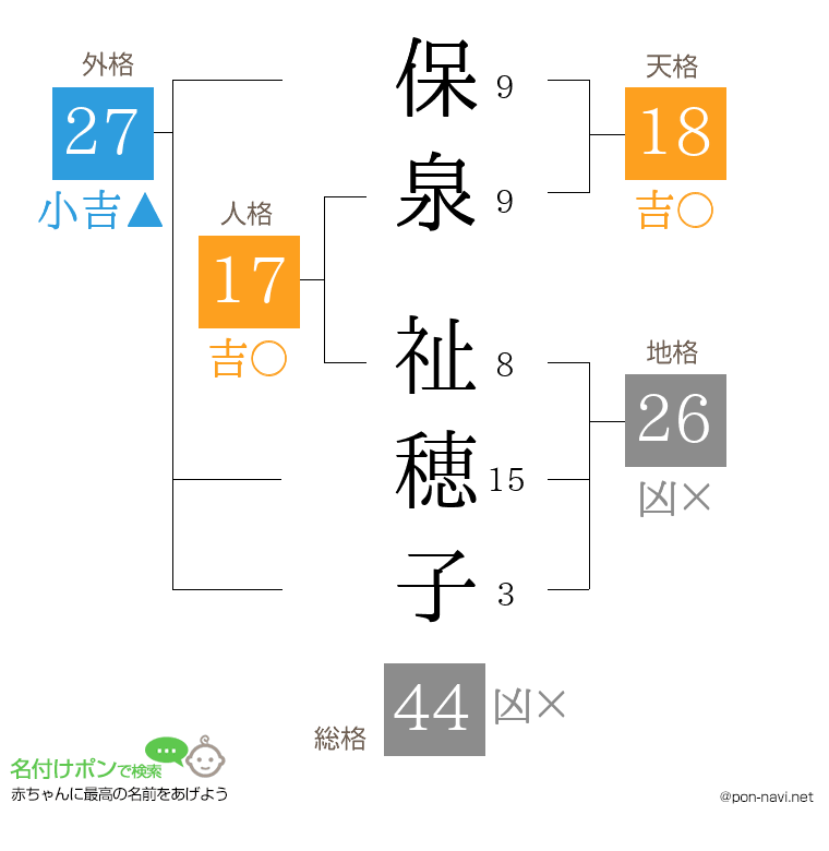 保泉 祉穂子さんの姓名判断結果