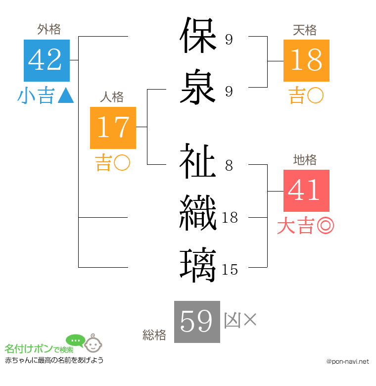 保泉 祉織璃さんの姓名判断結果