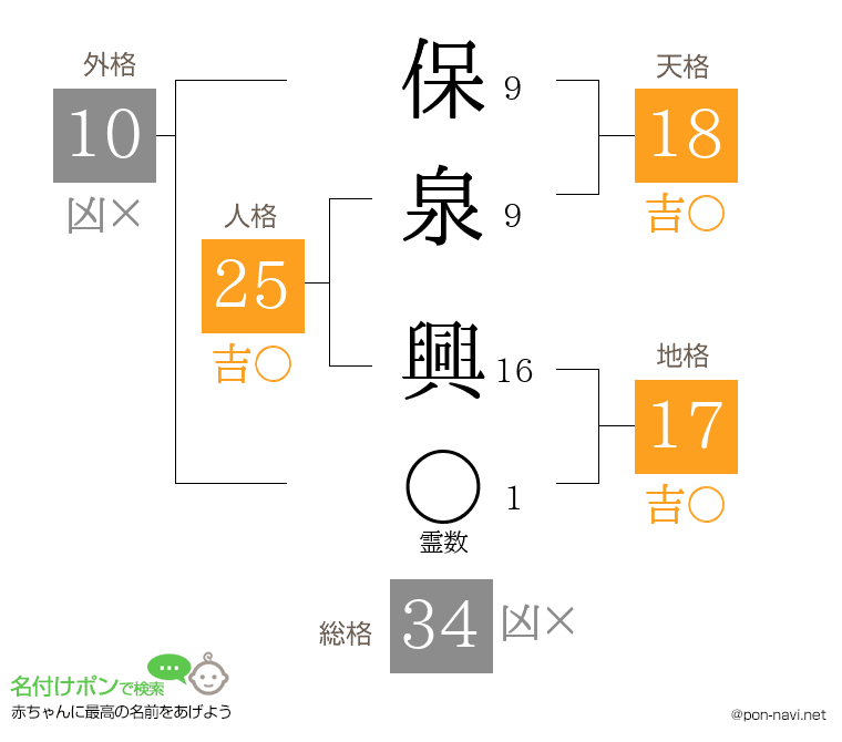 保泉 興さんの姓名判断結果