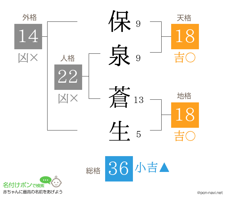 保泉 蒼生さんの姓名判断結果