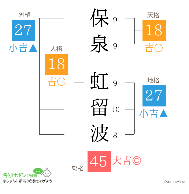 保泉 虹留波さんの姓名判断結果