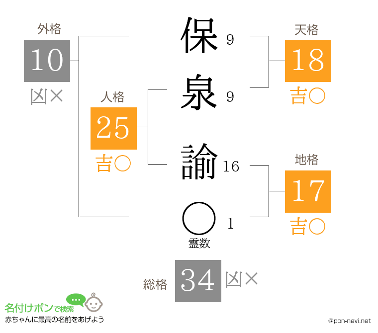 保泉 諭さんの姓名判断結果