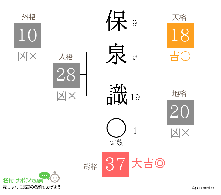 保泉 識さんの姓名判断結果