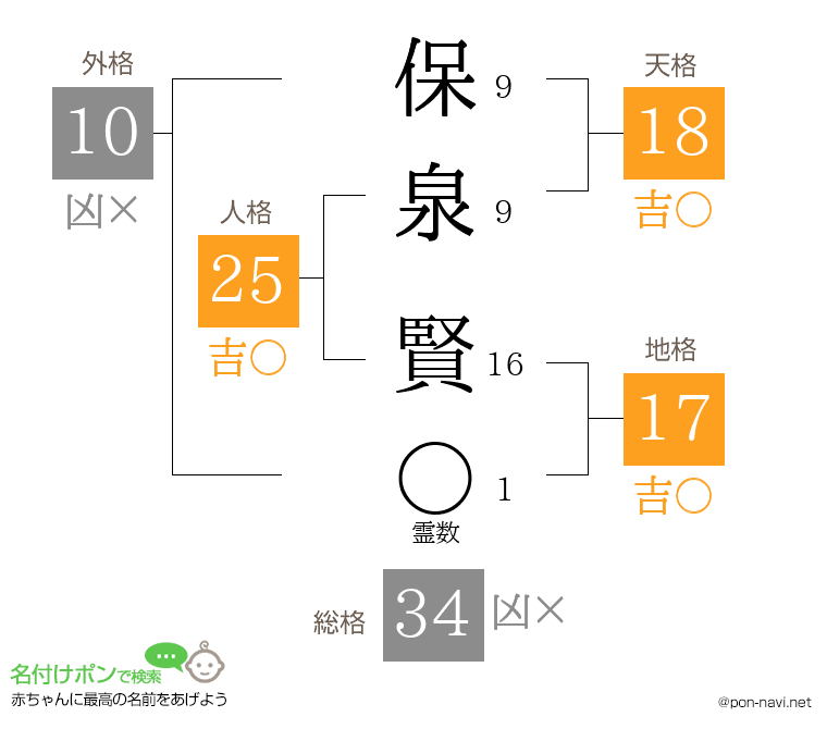 保泉 賢さんの姓名判断結果