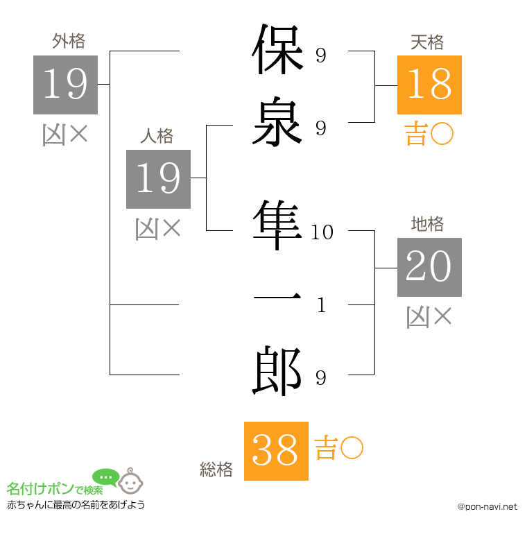 保泉 隼一郎さんの姓名判断結果