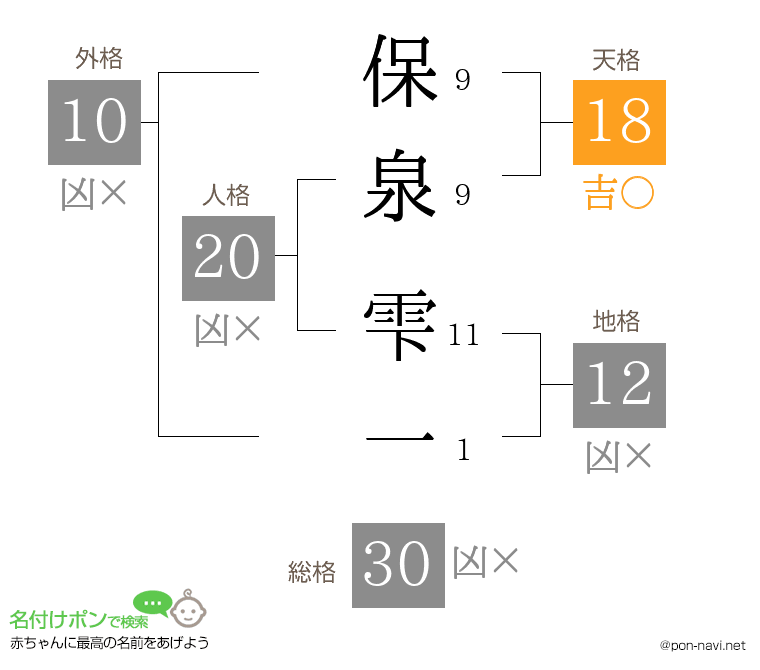 保泉 雫一さんの姓名判断結果