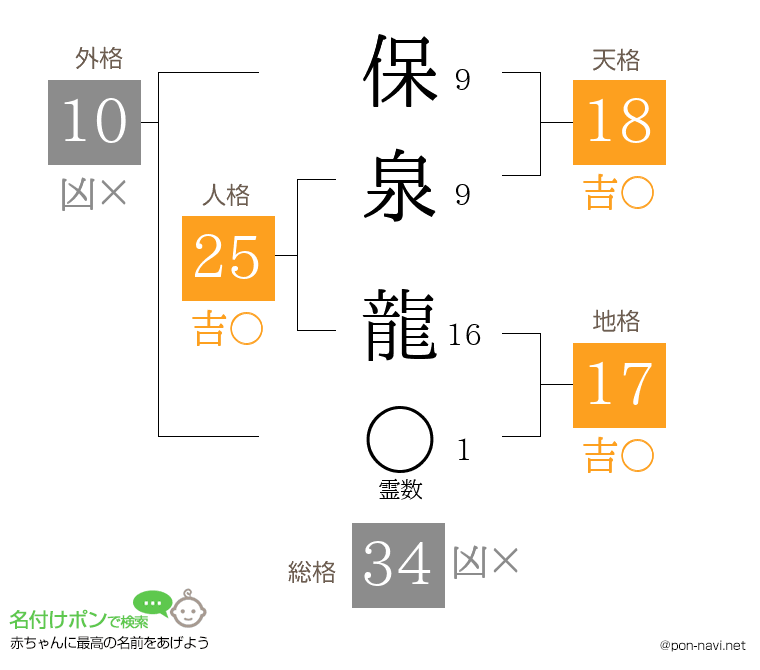 保泉 龍さんの姓名判断結果