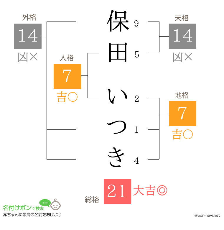 保田 いつきさんの姓名判断結果