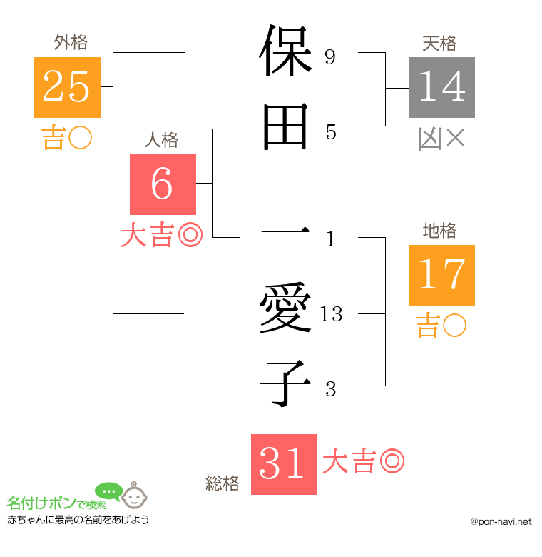 保田 一愛子さんの姓名判断結果