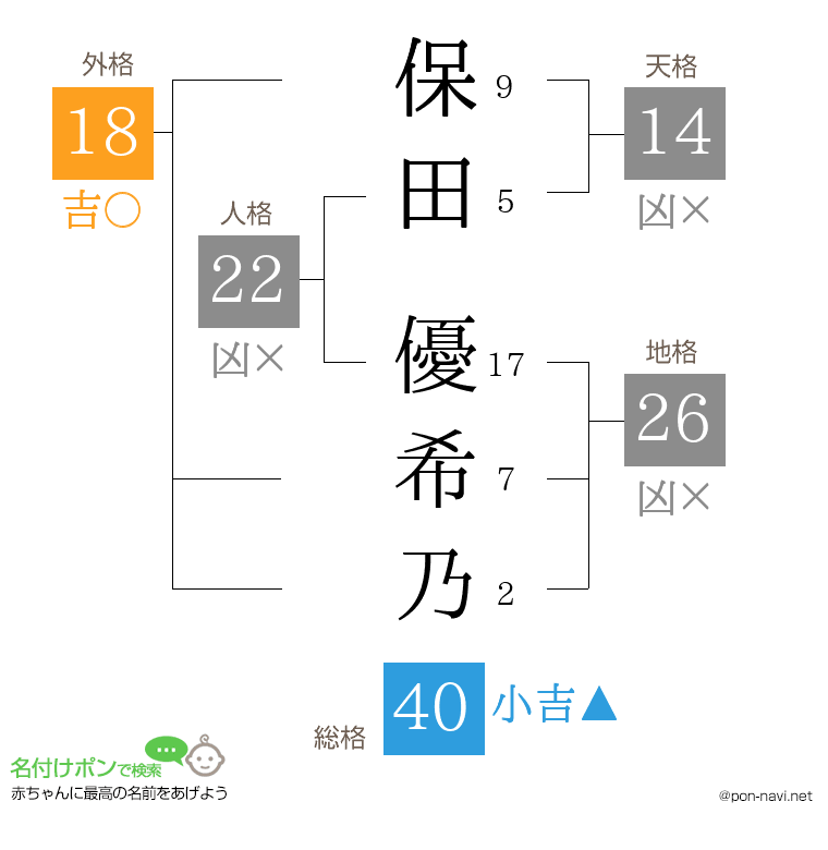 保田 優希乃さんの姓名判断結果