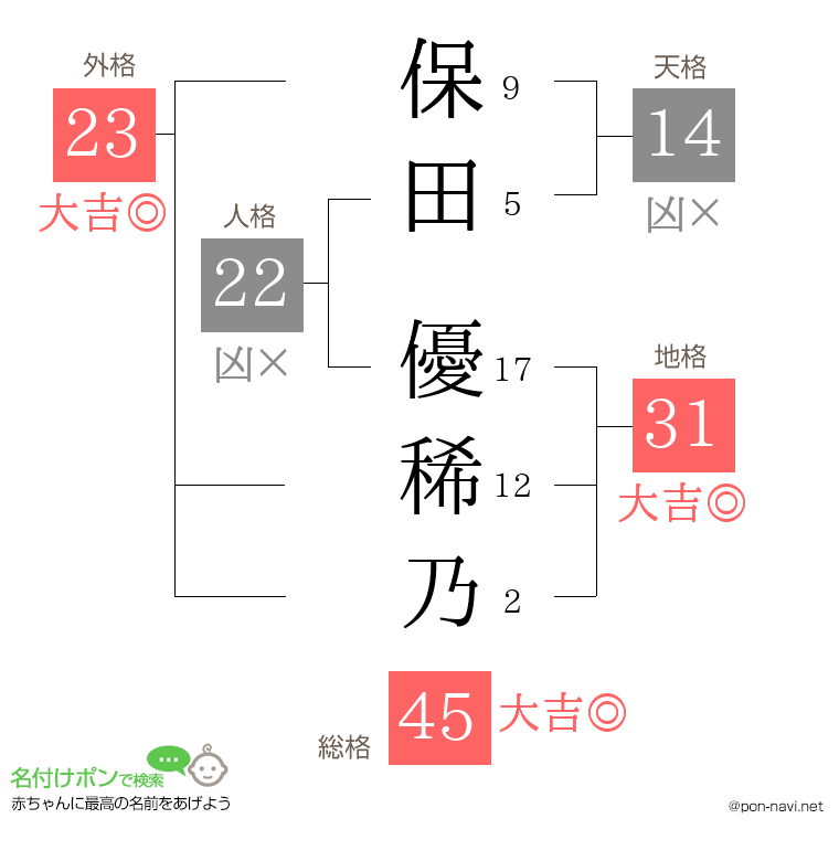 保田 優稀乃さんの姓名判断結果