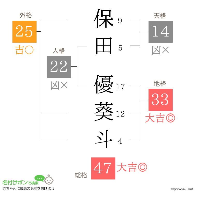 保田 優葵斗さんの姓名判断結果