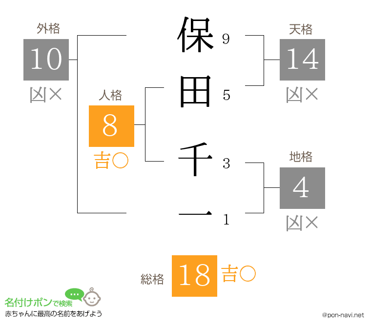 保田 千一さんの姓名判断結果