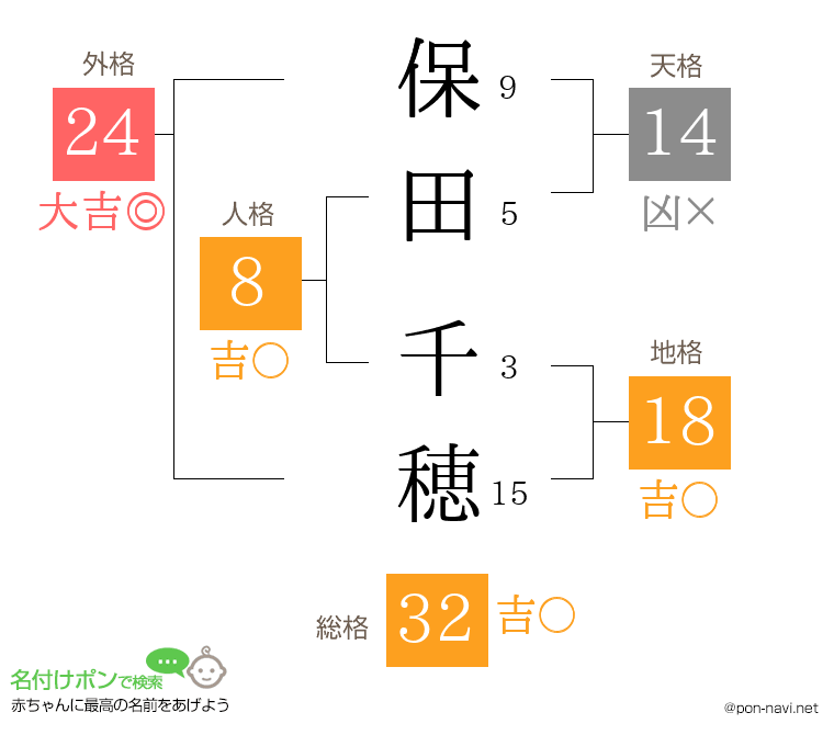 保田 千穂さんの姓名判断結果