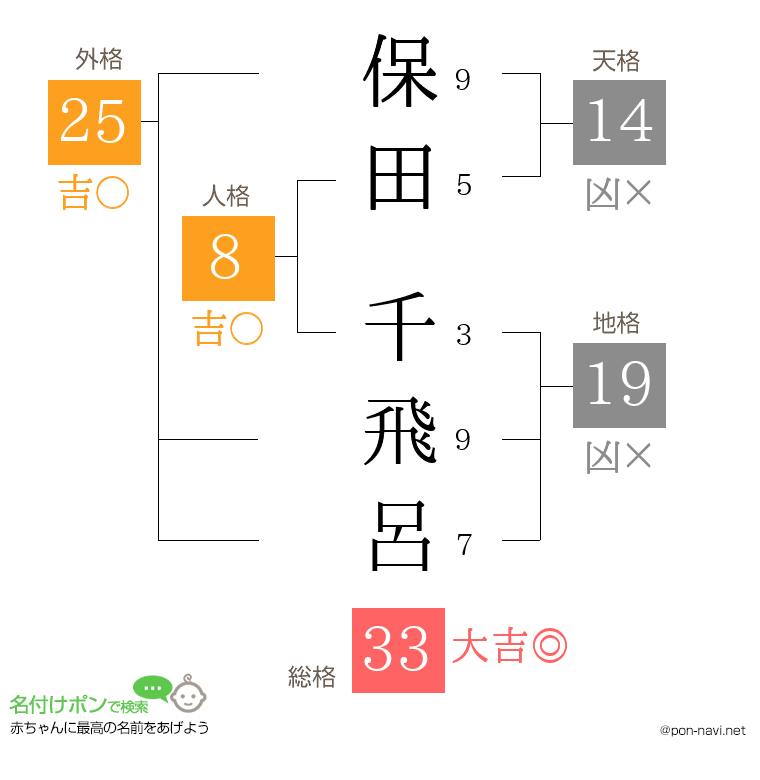 保田 千飛呂さんの姓名判断結果