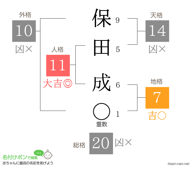 保田 成さんの姓名判断結果