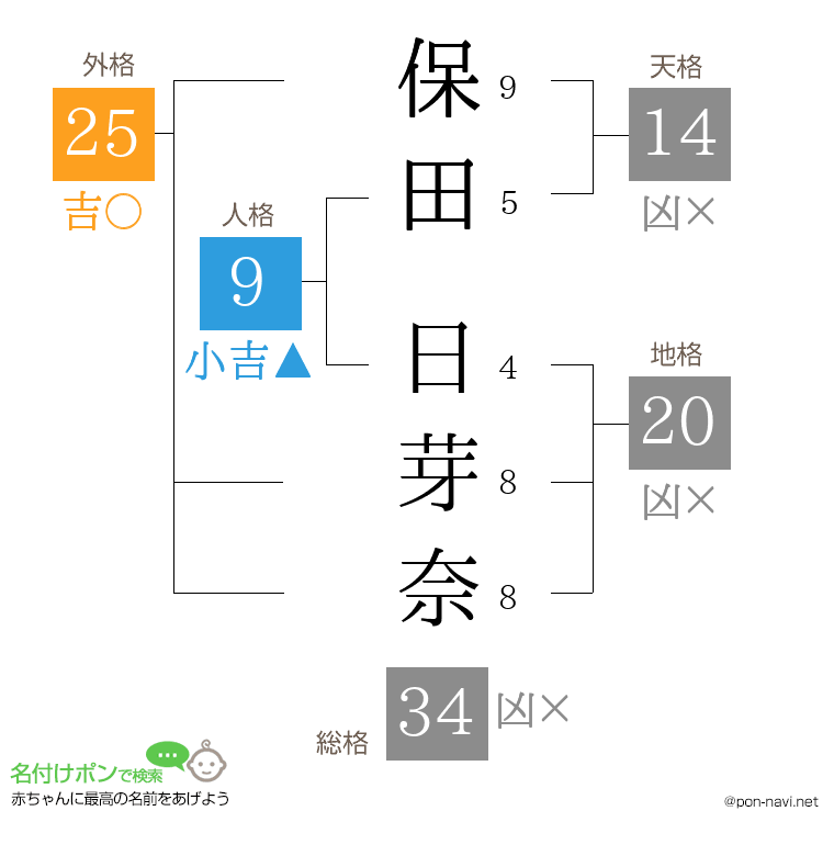 保田 日芽奈さんの姓名判断結果