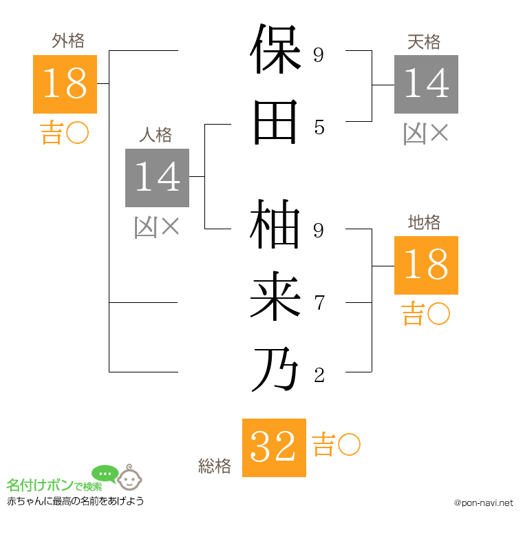 保田 柚来乃さんの姓名判断結果