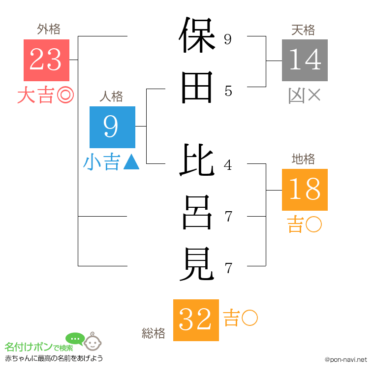 保田 比呂見さんの姓名判断結果