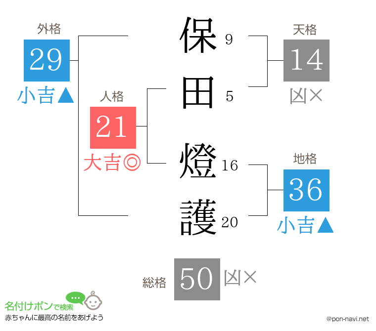 保田 燈護さんの姓名判断結果