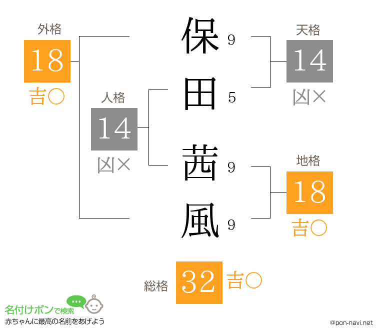 保田 茜風さんの姓名判断結果