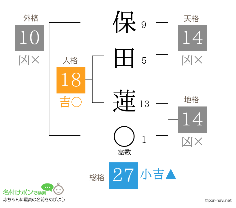 保田 蓮さんの姓名判断結果
