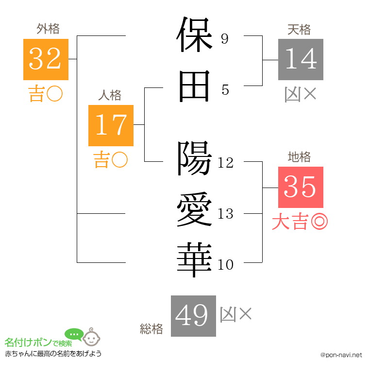 保田 陽愛華さんの姓名判断結果