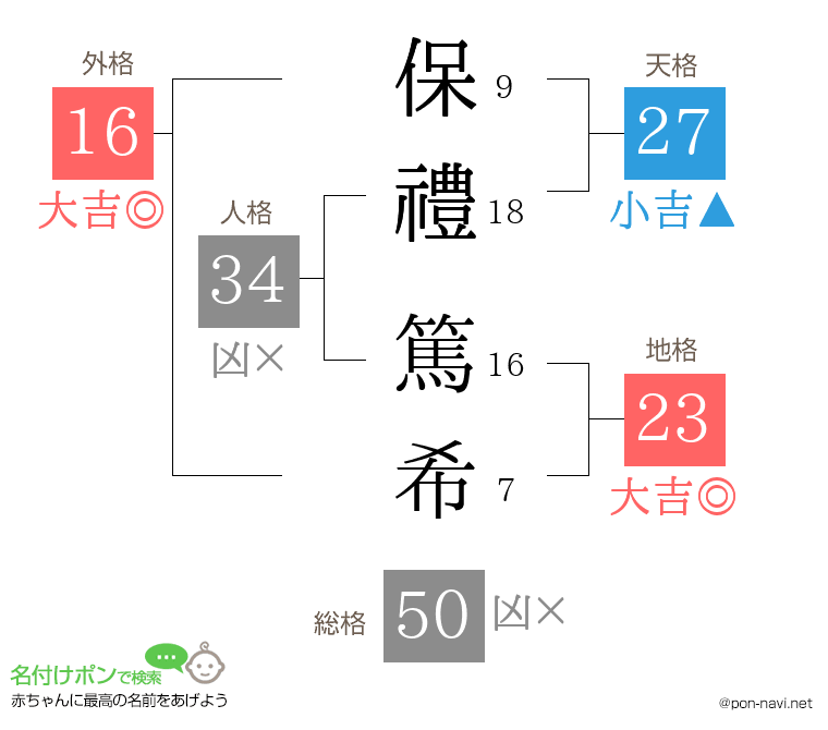 保禮 篤希さんの姓名判断結果