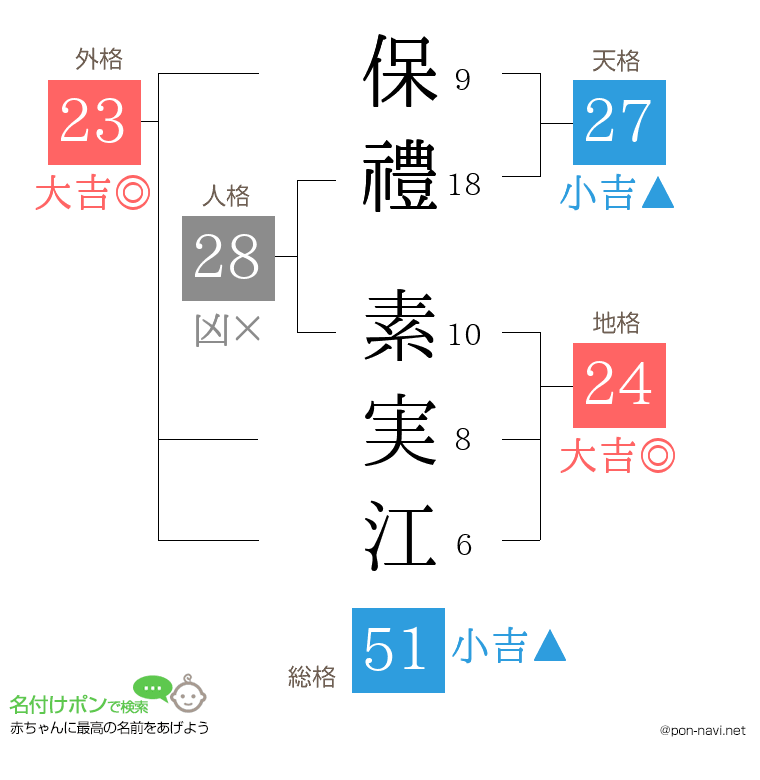保禮 素実江さんの姓名判断結果