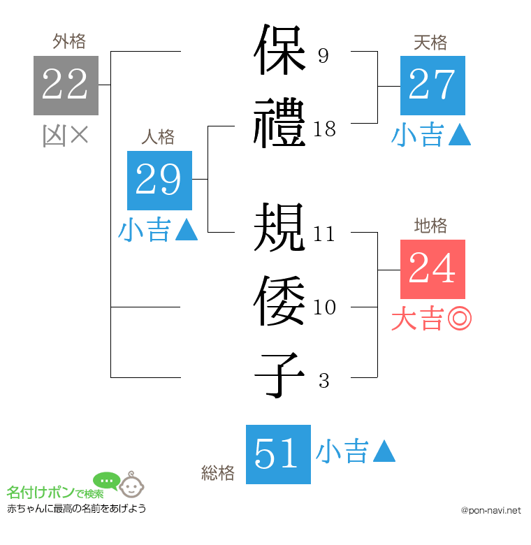 保禮 規倭子さんの姓名判断結果