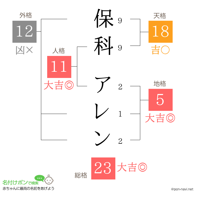 保科 アレンさんの姓名判断結果