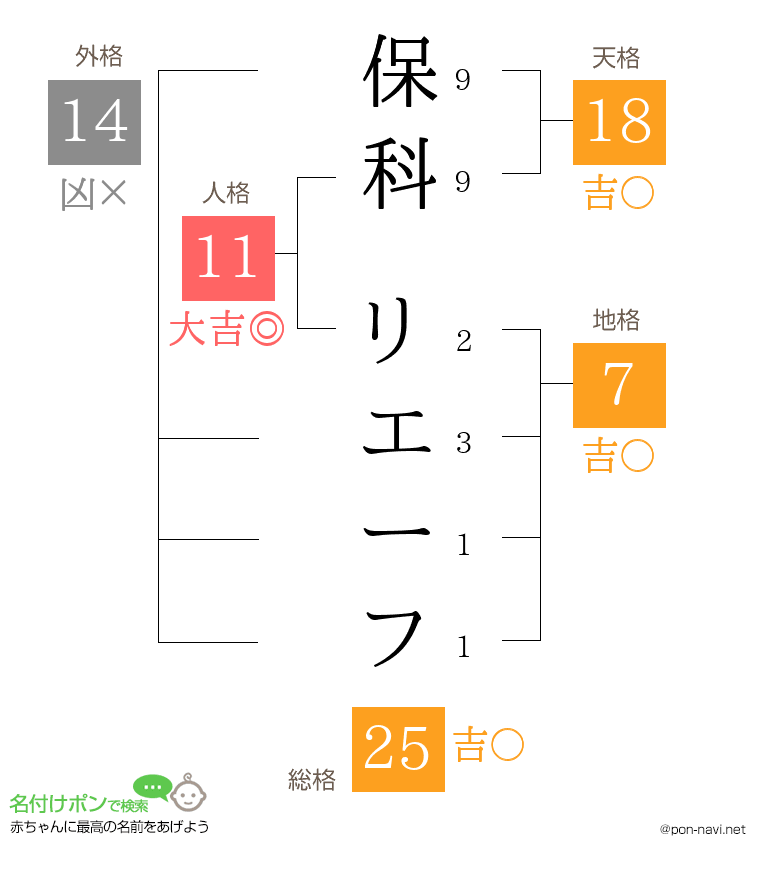 保科 リエーフさんの姓名判断結果
