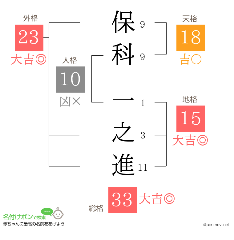 保科 一之進さんの姓名判断結果