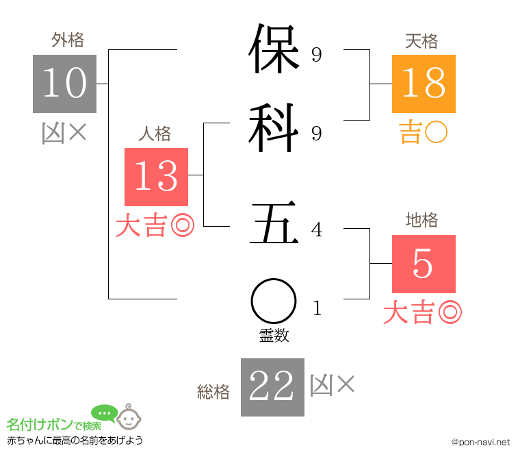 保科 五さんの姓名判断結果