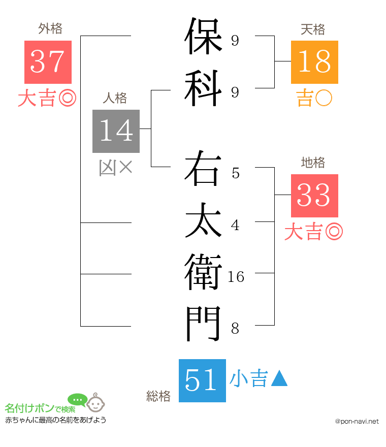 保科 右太衛門さんの姓名判断結果