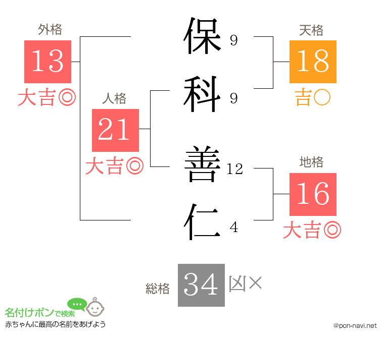 保科 善仁さんの姓名判断結果